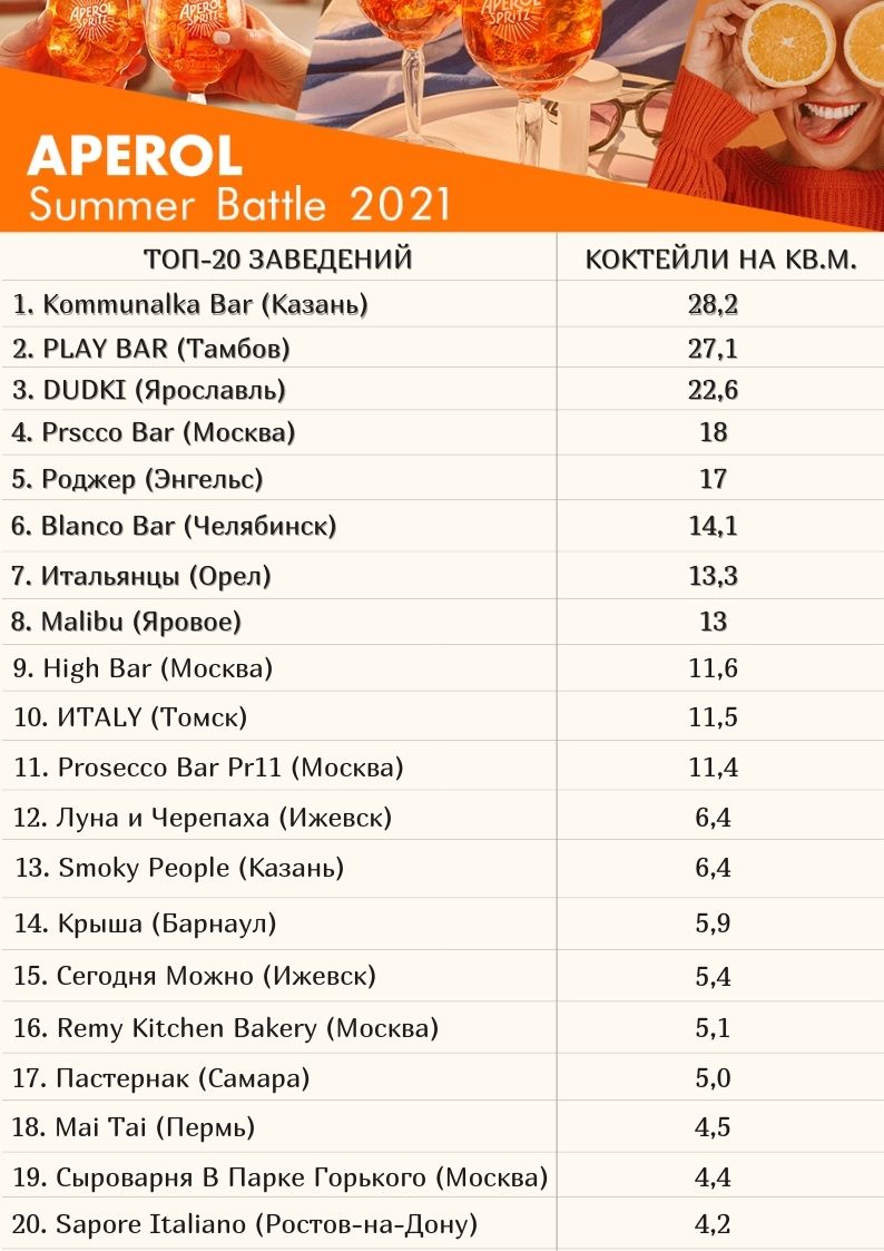 Aperol Summer Battle 2021 — победители миссии - Международная платформа для  барменов Inshaker